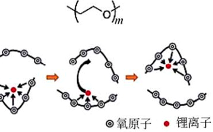 聚環(huán)氧乙烷（PEO）的結(jié)構(gòu)及其導(dǎo)電機(jī)理.png