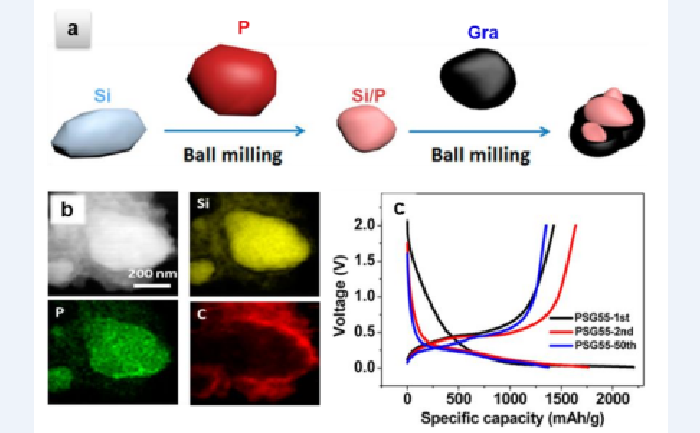 石墨與硅（摻雜磷）室溫復(fù)合材料的（a）合成示意圖，（b）EDX圖譜和（c）充放電曲線.png
