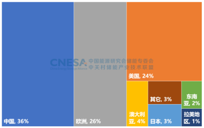  圖3：2022年全球新增投運新型儲能項目的地區(qū)分布（MW%）.png