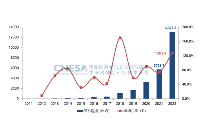 圖4.png        圖4：中國電力儲能市場累計裝機規(guī)模（2000-2022）.png