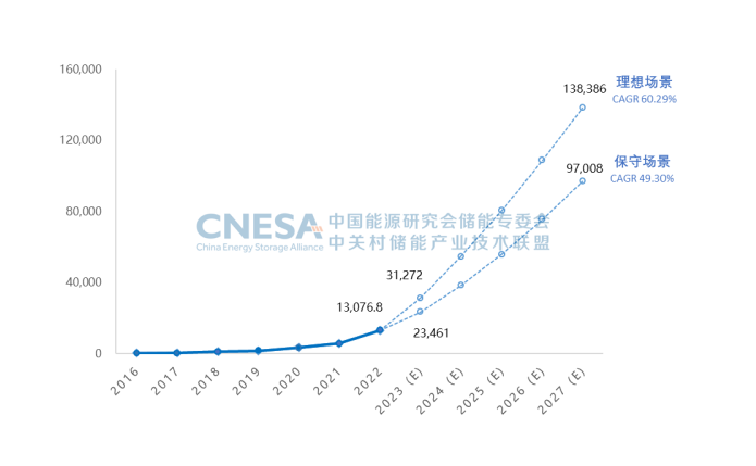 圖6.png        圖6：未來5年中國新型儲能累計投運裝機規(guī)模預測（2023-2027年），單位：MW.png