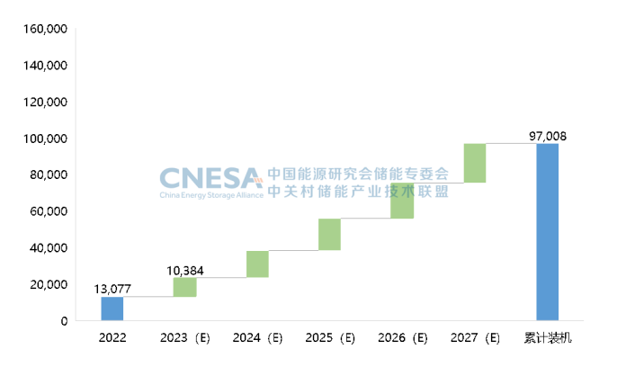  圖7：未來5年中國新型儲能新增投運規(guī)模預測（保守場景，2023-2027年），單位：MW.png