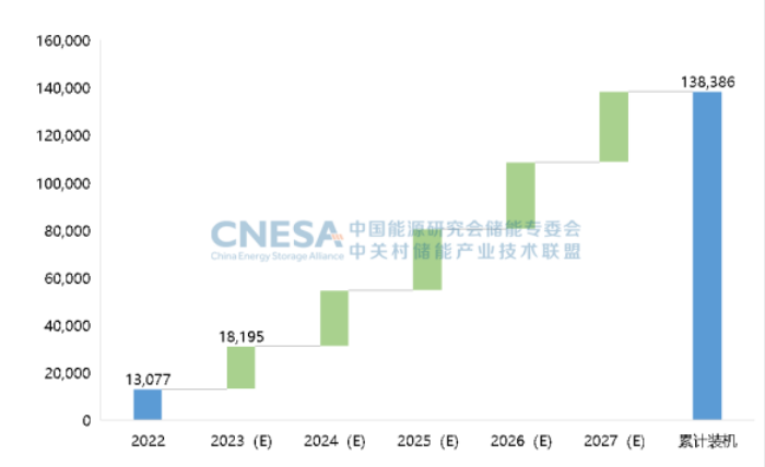 圖8：未來5年中國新型儲能新增投運規(guī)模預測（理想場景，2023-2027年），單位：MW.png