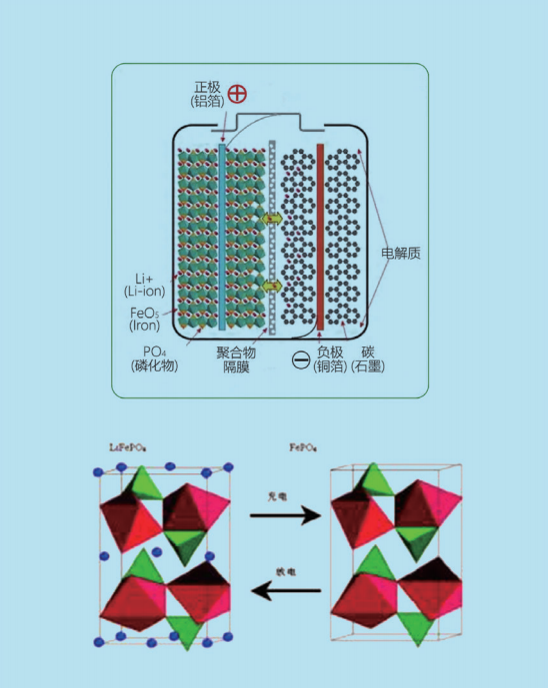 HB-LiFePO4磷酸鐵鋰電池的工作原理